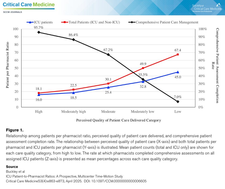 An ICU patient-to-pharmacist ratio between 16:1 and 19:1 may optimize quality of care and burnout risk at large academic institutions.

➡️ Read the original research from Critical Care Medicine: bit.ly/3YAvOzz

#SCCM #CritCareMed <a href="/SCCM/">SCCM</a>