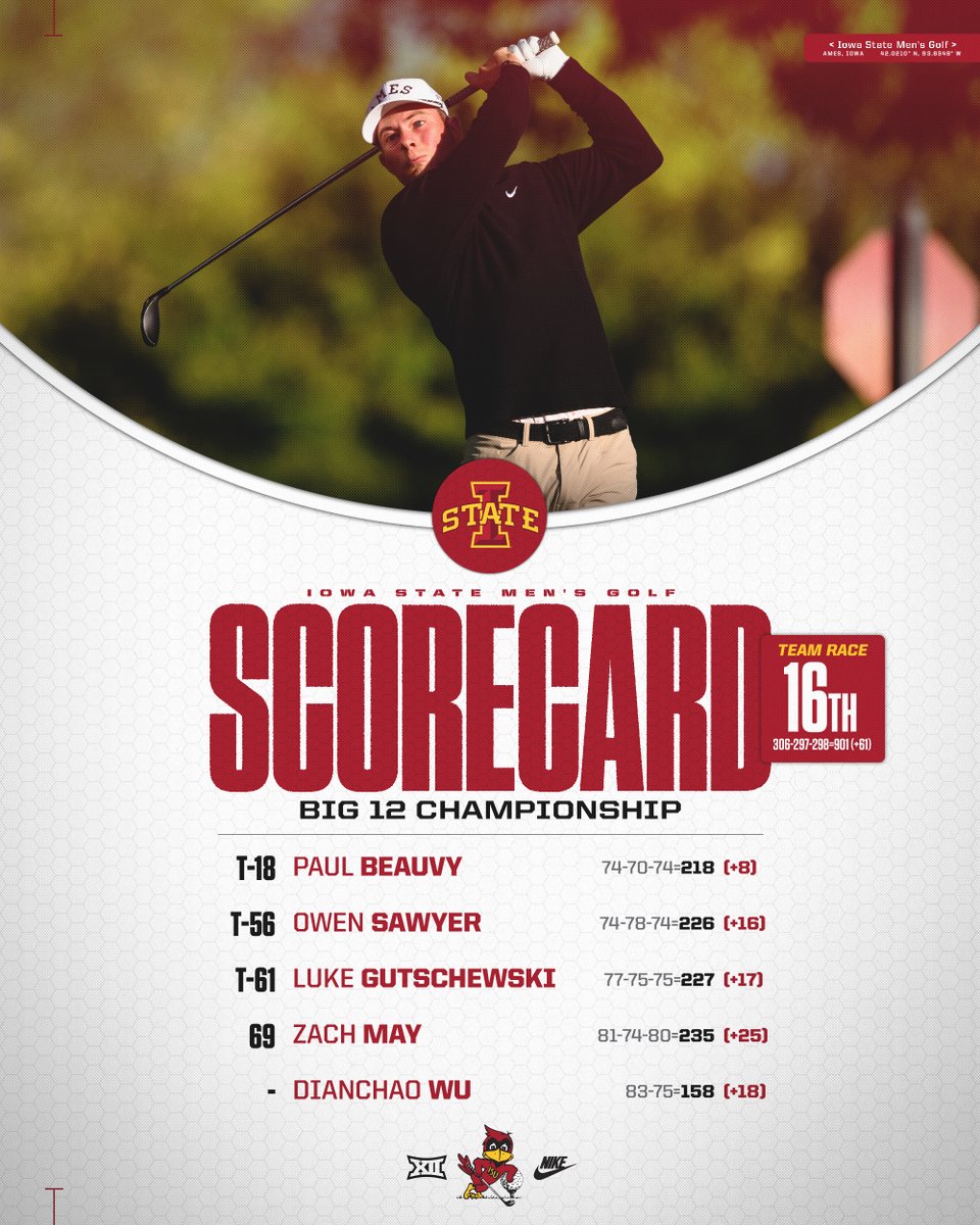 Iowa State Men’s Golf (@cyclonemgolf) on Twitter photo The Cyclones Wrap Up Day Two With One Round to Go at the Big 12 Championship
🗞️ tinyurl.com/23nepb2h
#Cyclones | 🌪️⛳️🌪️ The Cyclones Wrap Up Day Two With One Round to Go at the Big 12 Championship
🗞️ tinyurl.com/23nepb2h
#Cyclones | 🌪️⛳️🌪️