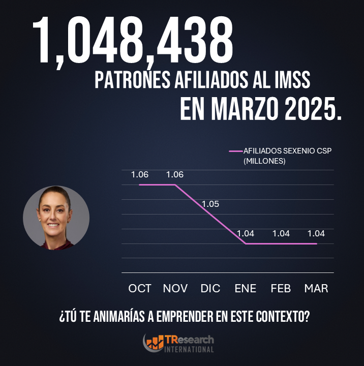 TResearchMx's tweet photo. 📉 En marzo de 2025 se registraron 1,048,438 patrones afiliados al IMSS.
Aunque el número se mantiene, desde enero no hay crecimiento.
¿Tú te animarías a emprender en este contexto económico?
https://t.co/EjQbx6R9kW
#Emprendimiento #Economía #IMSS #México #Negocios #Formalidad https://t.co/eKuqt74Dsk