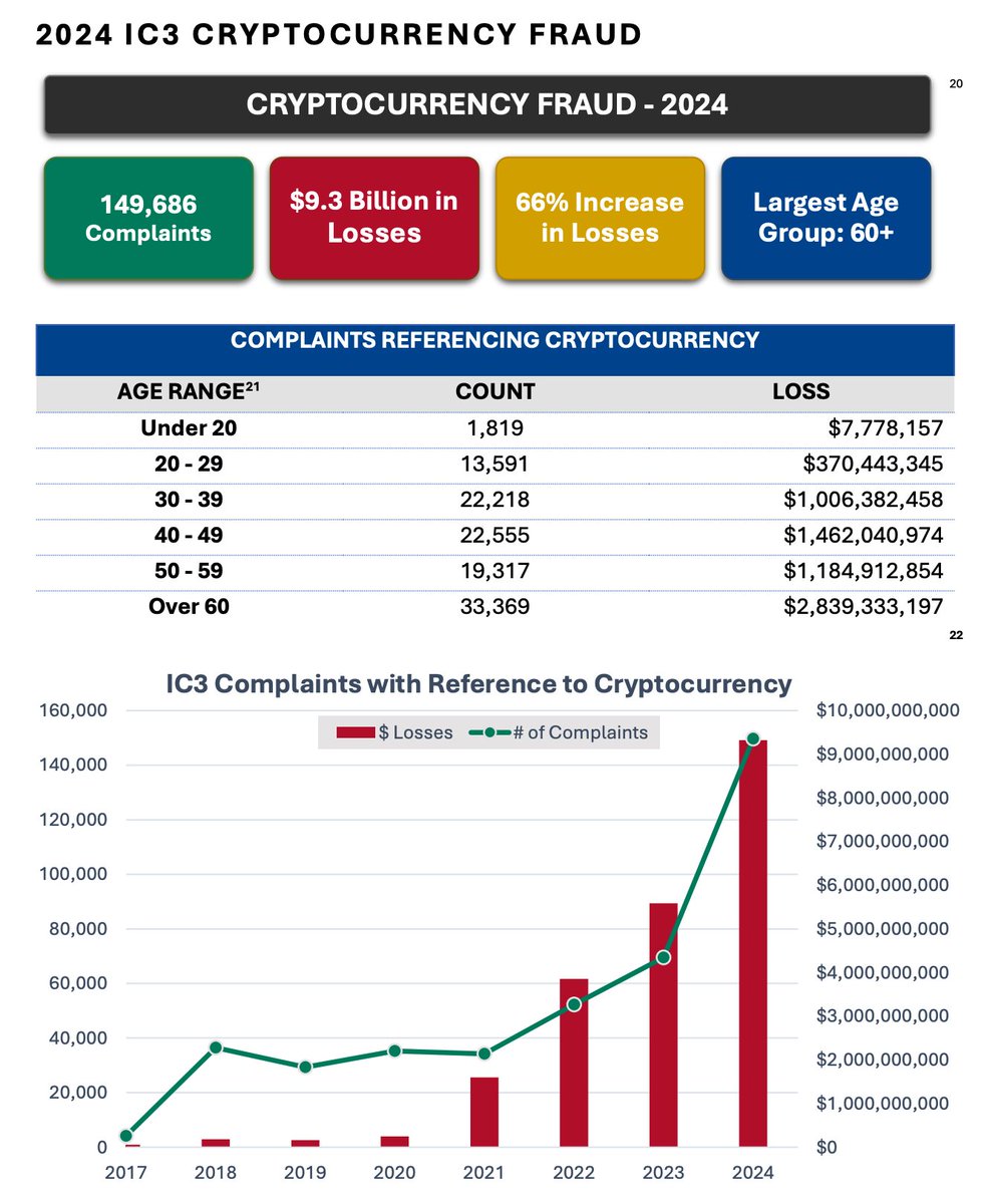 FBI: Americans aged 60 and older reported losing almost $3 billion to crypto fraud last year. In total, Americans reported being scammed out of around $9.3 billion via crypto, out of a total $16.6 billion in total reported losses that year.
