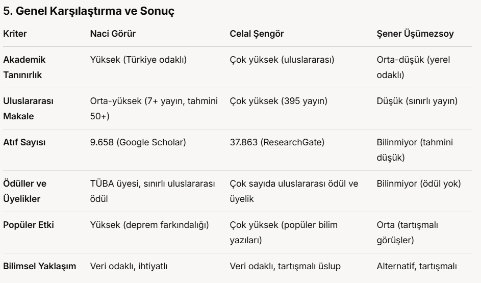 Naci Görür ve Celal Şengör İstanbul'da büyük bir deprem bekliyor. 

Şener Üşümezsoy ise bir daha büyük deprem olamaz diyor. 

Hangisine inanacağız.❓

Naci Görür, Celal Şengör ve Şener Üşümezsoyun kariyer karşılaştırması.👇
 #deprem