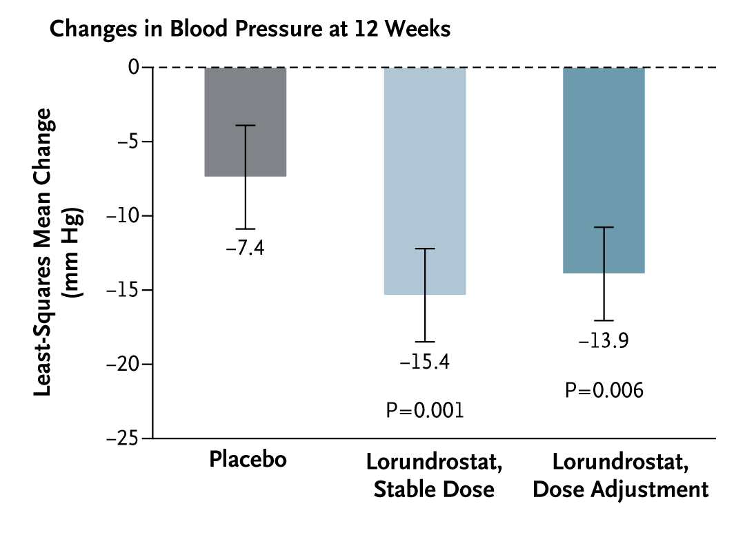 In the Advance-HTN phase 2b trial of the aldosterone synthase inhibitor lorundrostat in participants with uncontrolled hypertension, lorundrostat was associated with greater reductions in blood pressure than placebo. Full trial results: nej.md/4ipbCIf