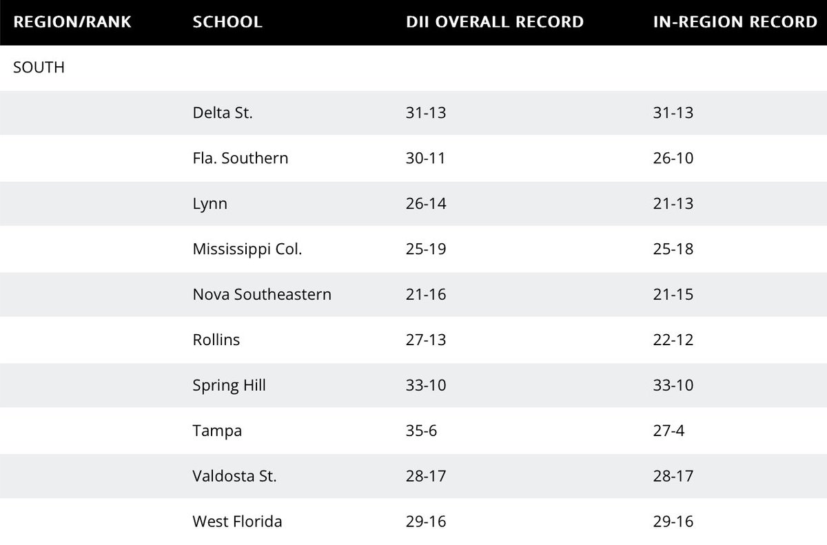 GulfSouth's tweet photo. The first #D2BSB region rankings are out (April 23), and four #GSCbsb teams are in the mix!

@DeltaStateBSB 
@GoChoctaws_BB 
@VState_Baseball 
@UWF_Baseball https://t.co/dMKqIOOP3m