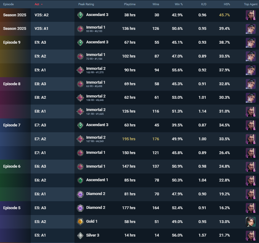 this is my least played act in almost 3 years😭