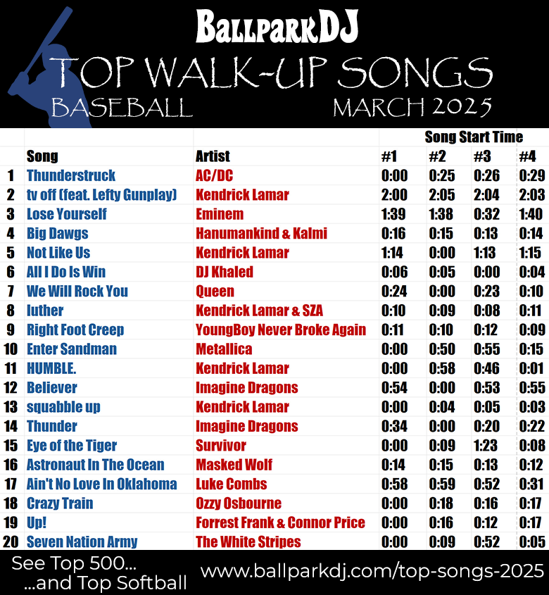 We’ve compiled the ultimate list of Top Walk-Up songs, for both baseball and softball, complete with start times.  These lists were built using newly-created teams during March of 2025 in BallparkDJ, and from a sampling of over 120,000 youth baseball players.  We’ve got the top