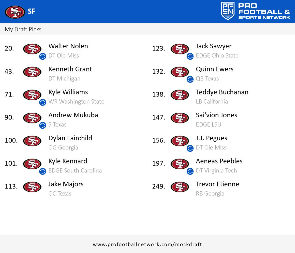 BigRob49ers's tweet photo. I'm team trade down in this draft. 49ers need to fill some roster holes, mainly in the trenches in my opinion and trading down could go a long way in accomplishing that. Here is my mock draft with a few trades. Excited for the next few days to see what happens. https://t.co/JXccSqv6b5