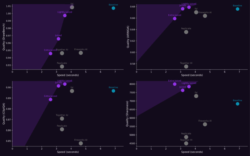 Bertrand_Charp's tweet image. 💥Flux-juiced end point pushes the limits of image generation performance for both efficiency and quality!💥 

- Try Flux-Juiced on Replicate: lnkd.in/eBYCnhwg
- Read the full benchmarking blog on Hugging Face
: lnkd.in/epRWuidn