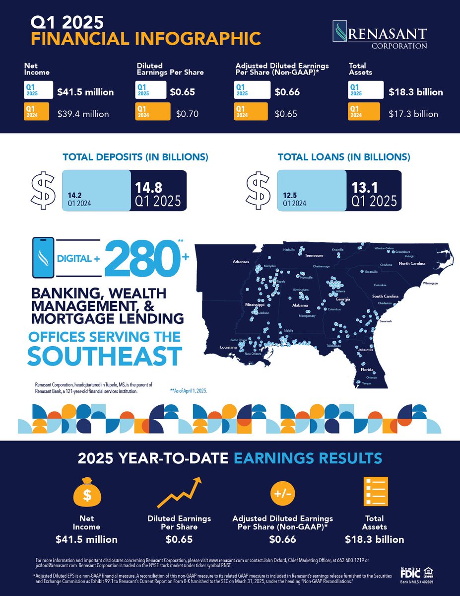 Renasant Corporation announced earnings for the first quarter of 2025. Click the link to read the official announcement - trst.in/1irwjU.