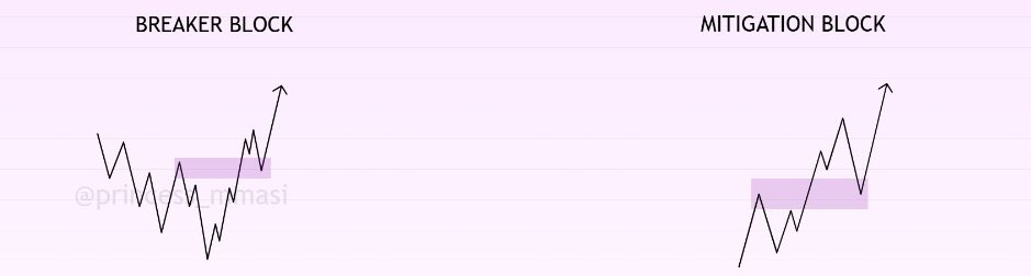 BREAKERS &amp; MITIGATION BLOCKS 

Think of a breaker/mitigation block like that one toxic ex you swore you were done with but somehow, you always go back to settle things🙃

POI Series (Breakers/mitigation blocks)

A compact🧵 
Repost🔃