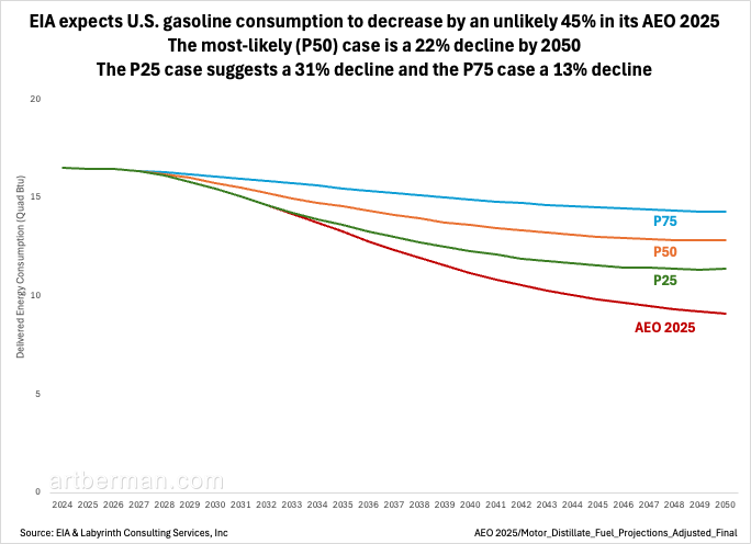 aeberman12's tweet photo. EIA expects U.S. gasoline consumption to decrease by an unlikely 45% in its AEO 2025

The most-likely (P50) case is a 22% decline by 2050

The P25 case suggests a 31% decline and the P75 case a 13% decline
#energy #OOTT #oilandgas #WTI #CrudeOil #fintwit #OPEC #Commodities #commoditiesmarket