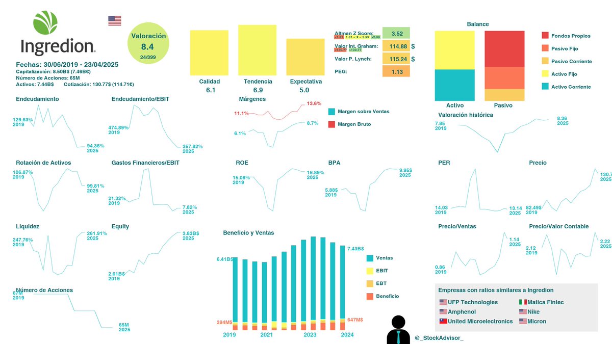 _StockAdvisor_'s tweet photo. Infografía de 🇺🇸Ingredion $INGR. Posición 24/413 de nuestro ranking con un 8.36. El beneficio crece↗ de media un +7.3% semestral https://t.co/qP88UDOWe1