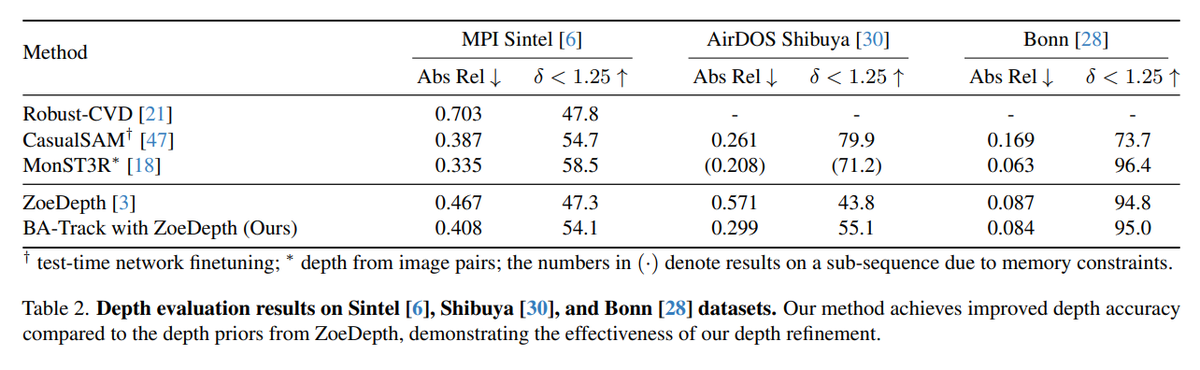 Zhenjun Zhao (@zhenjun_zhao) on Twitter photo Back on Track: Bundle Adjustment for Dynamic Scene Reconstruction
<a href="/wrchen530/">Weirong Chen</a>, <a href="/zhang_ganlin/">Ganlin Zhang</a>, <a href="/felixwimbauer/">Felix Wimbauer @ CVPR2025</a>, Rui Wang, <a href="/neekans/">Nikita Araslanov</a>, Andrea Vedaldi, Daniel Cremers
tl;dr: learning-based 3D point tracker decouples camera and object-based motion
arxiv.org/abs/2504.14516 Back on Track: Bundle Adjustment for Dynamic Scene Reconstruction
<a href="/wrchen530/">Weirong Chen</a>, <a href="/zhang_ganlin/">Ganlin Zhang</a>, <a href="/felixwimbauer/">Felix Wimbauer @ CVPR2025</a>, Rui Wang, <a href="/neekans/">Nikita Araslanov</a>, Andrea Vedaldi, Daniel Cremers
tl;dr: learning-based 3D point tracker decouples camera and object-based motion
arxiv.org/abs/2504.14516