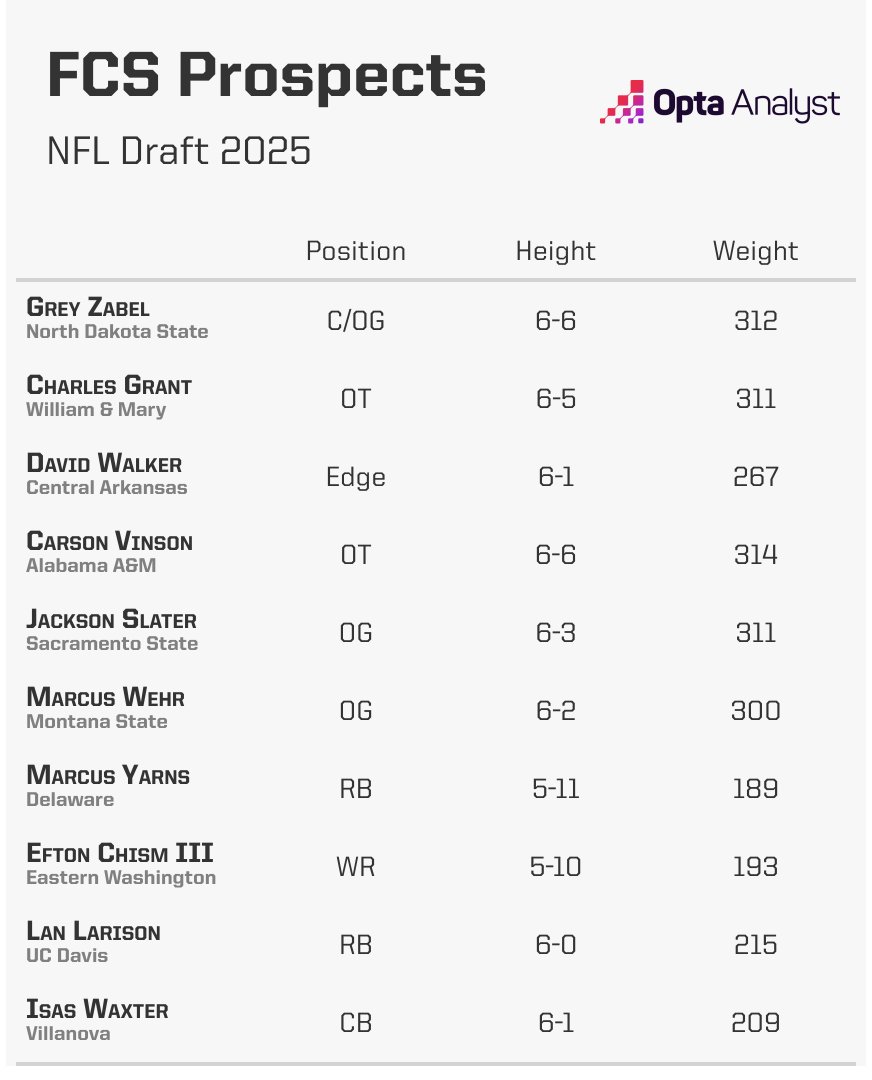 You ready for #NFLDraft2025? We’re ready with some of the leading FCS prospects.