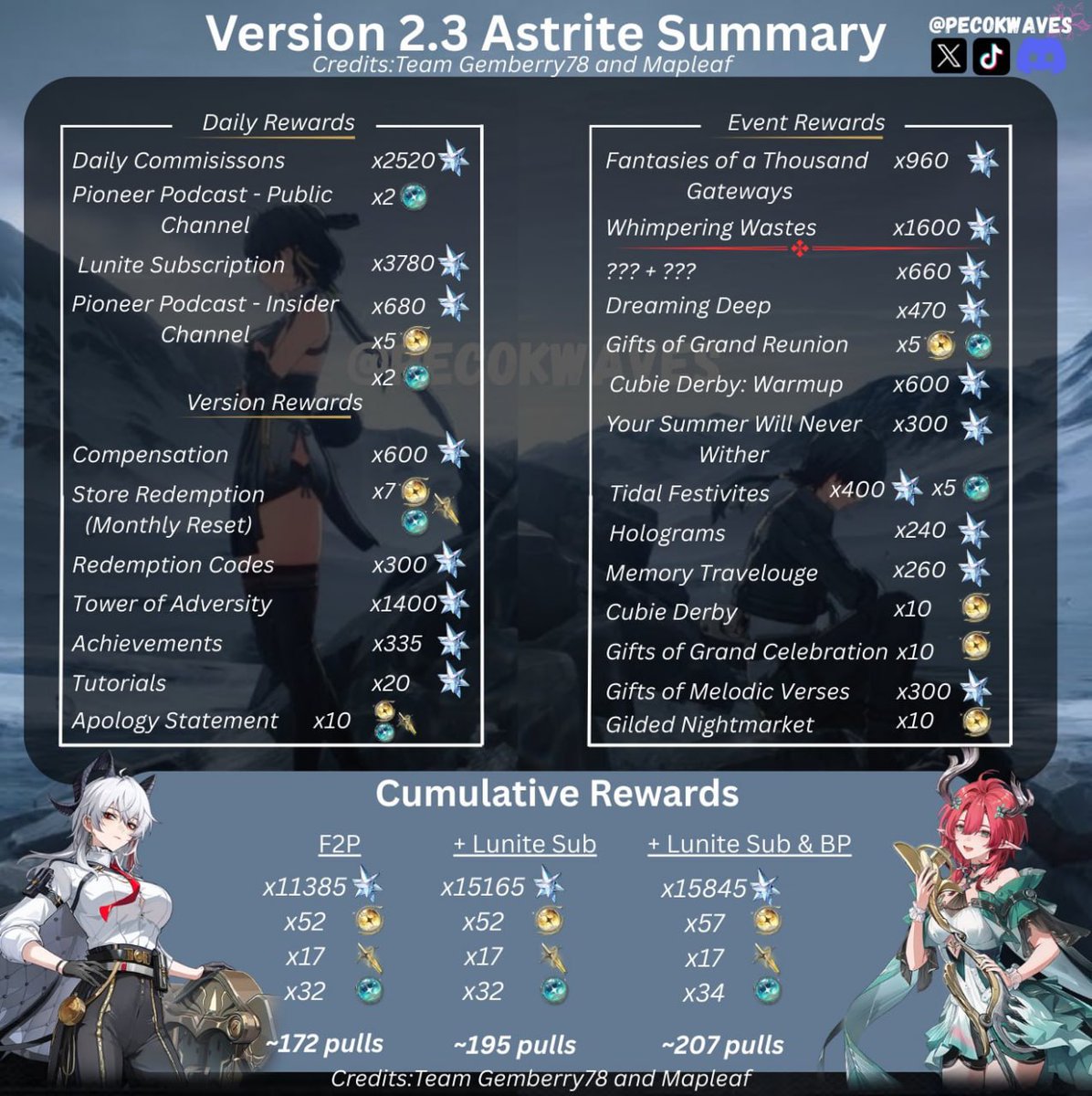 wuwaguy's tweet image. Wuthering Waves V2.3 Astrite Count (Eng)
Source: PecokWaves

#WutheringWaves #WuWa #鳴潮 #WuWaCollection #WuWaLeaks