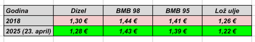 TarikTurkovic4's tweet photo. Ali prije si mogao sa 50€ da napuniš rezervoar, a danas možeš sa manje. :) https://t.co/xxgpuMTSdA