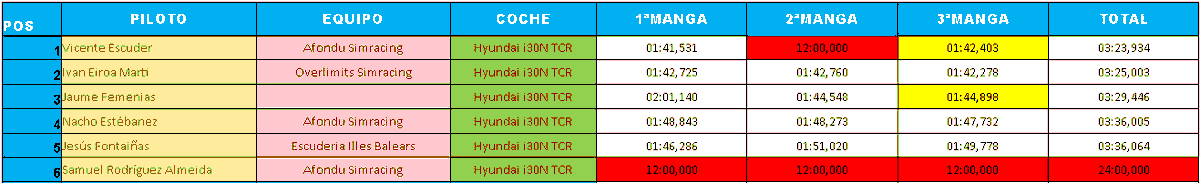 Debut regular a la 1r prova del Campionat Gallec de Montanya Virtual, Pujada a Toboada. Esperava un resultat millor, pero tot i aixi, P3 de la Copa TCR 💪 <a href="/Supplyracing/">Supply Racing</a> <a href="/SparkRacingTeam/">Spark Racing Team</a> #hyundai #i30n #tcr