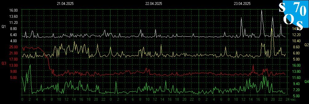 schummate's tweet photo. ✨(((🌎)))✨

#SchumannResonance
12:00 CDT⚡️4/23/2025 https://t.co/CG2G5yVhBj