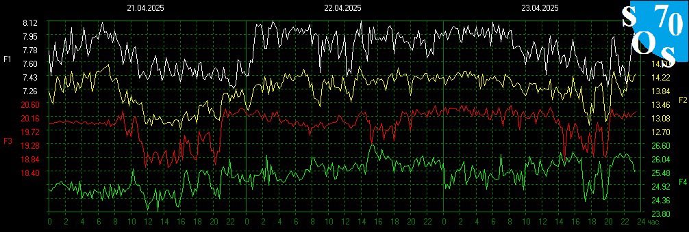 schummate's tweet photo. ✨(((🌎)))✨

#SchumannResonance
12:00 CDT⚡️4/23/2025 https://t.co/CG2G5yVhBj