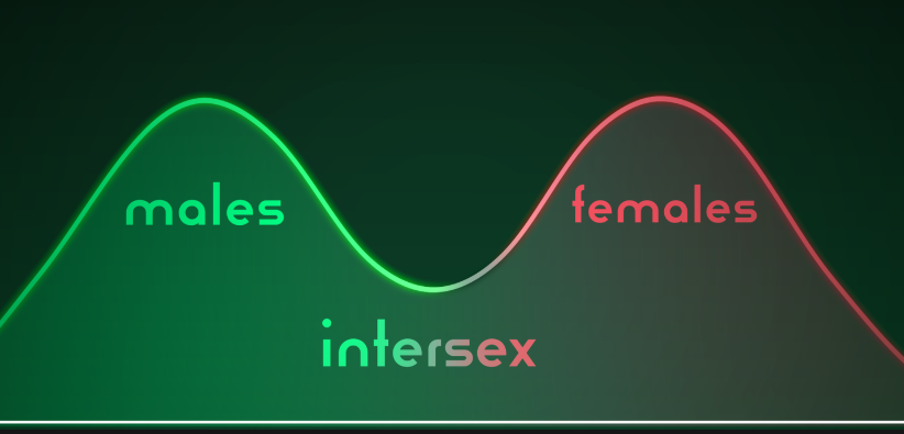 <a href="/mwboyle/">Mark Boyle</a> <a href="/tigerax/">CatDogNo</a> Biological sex isn't binary. It's bimodal.

i.e. If you plotted physical criteria on a graph, there would be two clear peaks, but intersex people, infertile people, and whole list of hormonal issues, mean it's a spectrum.

So when you MY approach ignores the facts...