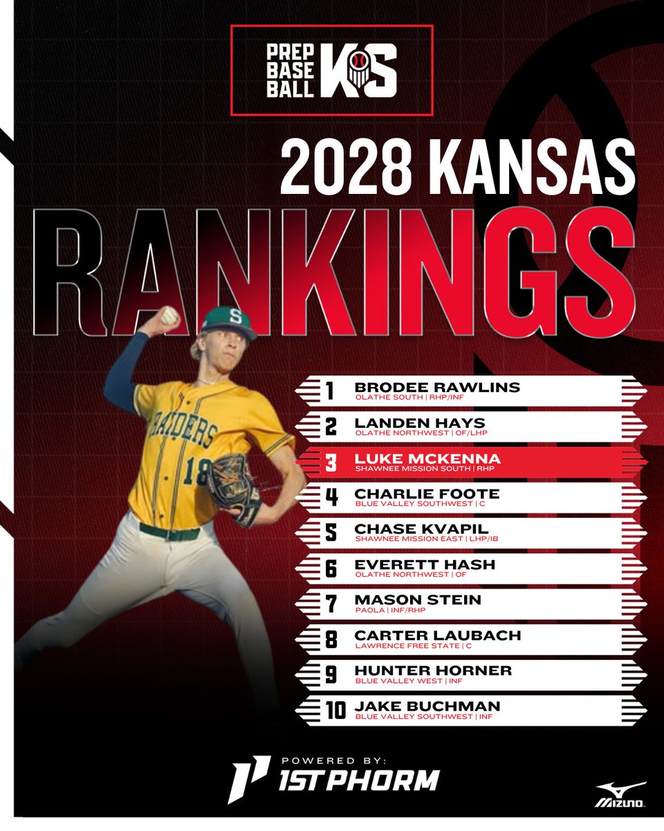 Prep Baseball Kansas (@prepbaseballks) on Twitter photo ๐จ ๐๐๐ง๐ฌ๐๐ฌ ๐๐๐๐ ๐๐๐ง๐ค๐ข๐ง๐ ๐ฌ ๐๐ฉ๐๐๐ญ๐ ๐จ
A refresh to our 2028 rankings after the preseason, expanding our list to include 5๏ธโฃ0๏ธโฃ players.
๐ Top 10, newcomers and risers, full rankings, and more โฌ
๐: loom.ly/oRY2-sg ๐จ ๐๐๐ง๐ฌ๐๐ฌ ๐๐๐๐ ๐๐๐ง๐ค๐ข๐ง๐ ๐ฌ ๐๐ฉ๐๐๐ญ๐ ๐จ
A refresh to our 2028 rankings after the preseason, expanding our list to include 5๏ธโฃ0๏ธโฃ players.
๐ Top 10, newcomers and risers, full rankings, and more โฌ
๐: loom.ly/oRY2-sg