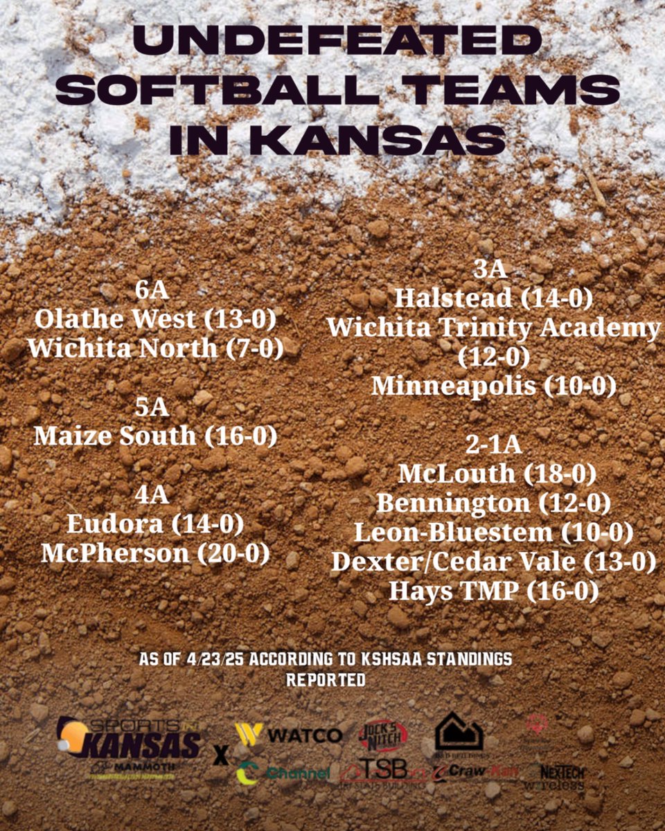 Remaining undefeated 🥎 teams across the state. #sportsinkansas