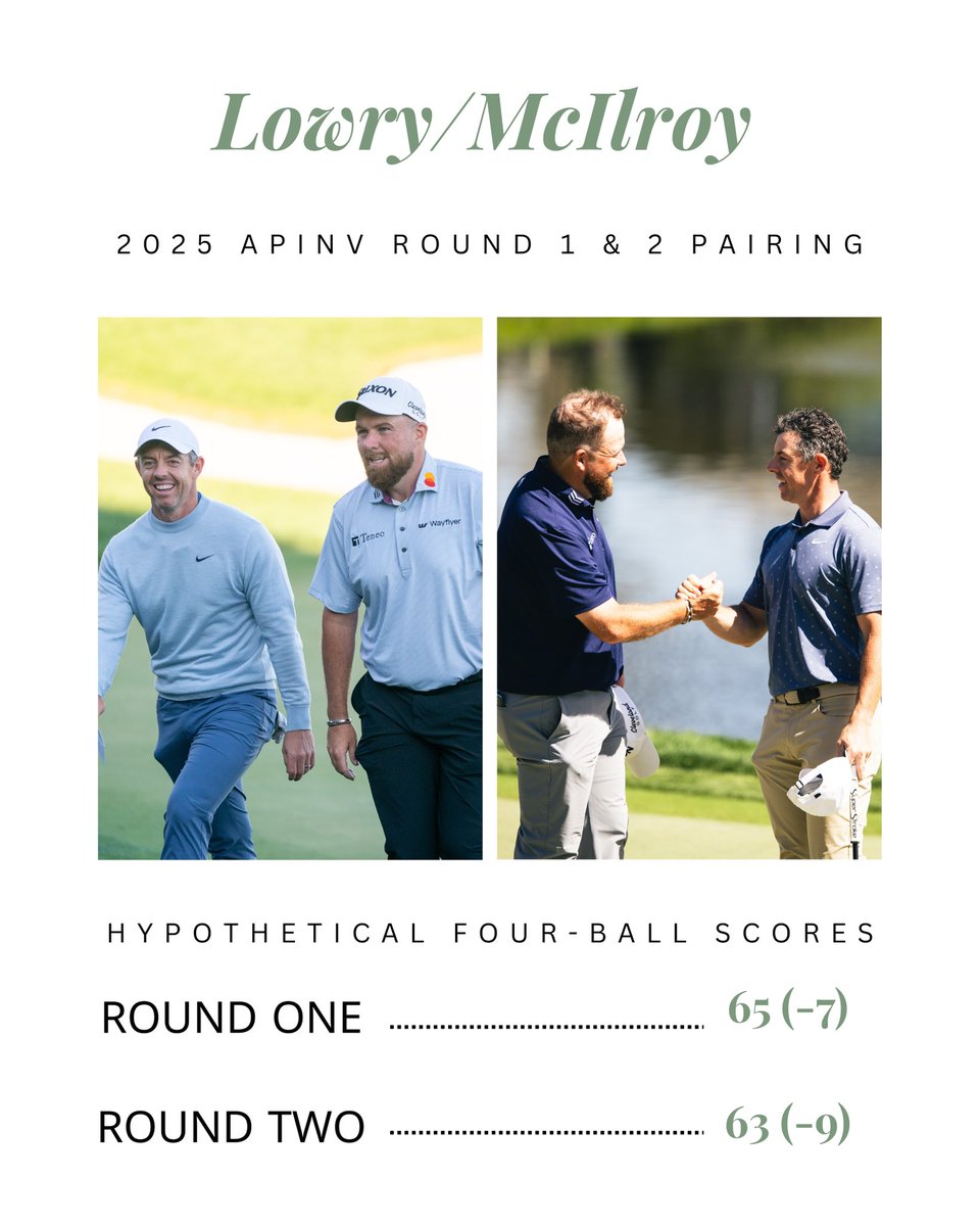 apinv (@apinv) on Twitter photo Rory & Shane were paired for the first two rounds of this year’s #APInv, so we ran the numbers.
Their hypothetical four-ball score? A massive -16 through 36 holes. No wonder they are a force at the <a href="/Zurich_Classic/">Zurich Classic</a>.
Good luck this week to the defending champs! Rory & Shane were paired for the first two rounds of this year’s #APInv, so we ran the numbers.
Their hypothetical four-ball score? A massive -16 through 36 holes. No wonder they are a force at the <a href="/Zurich_Classic/">Zurich Classic</a>.
Good luck this week to the defending champs!