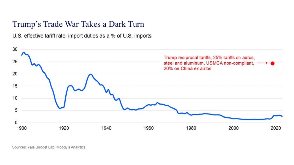 Trump’s new tariffs could raise the U.S. effective rate to 22.5%—the highest since 1909, exceeding Smoot-Hawley’s 1933 peak, per WSJ. Economist Mark Zandi warns this could spark a global recession and push U.S. unemployment to 7.5% next year.