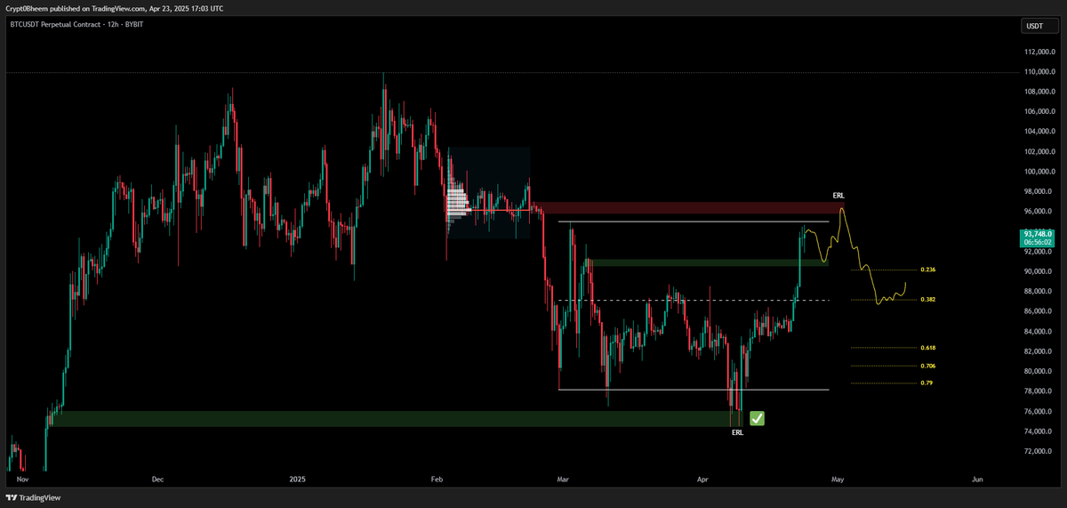 CryptoBheem's tweet image. $BTC update: (HTF)
