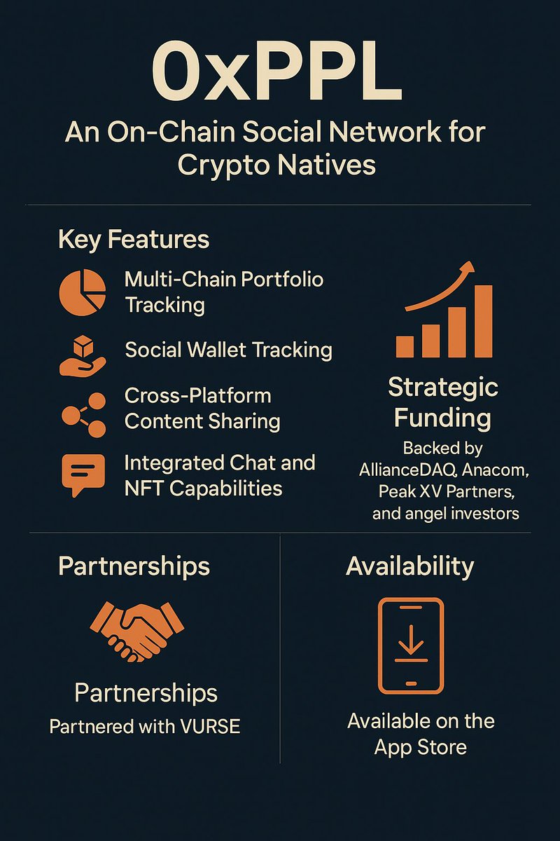 JustCoin9's tweet photo. Exciting times for #Web3!
@0xppl_ is redefining social networking with decentralized tools for tracking on-chain activity, portfolio management, and community trust. Backed by @Balajis + @Alliancedao, it’s becoming Web3’s homepage. Join the revolution! #DeSocial #CryptoNatives https://t.co/JJ6GgZyPCf