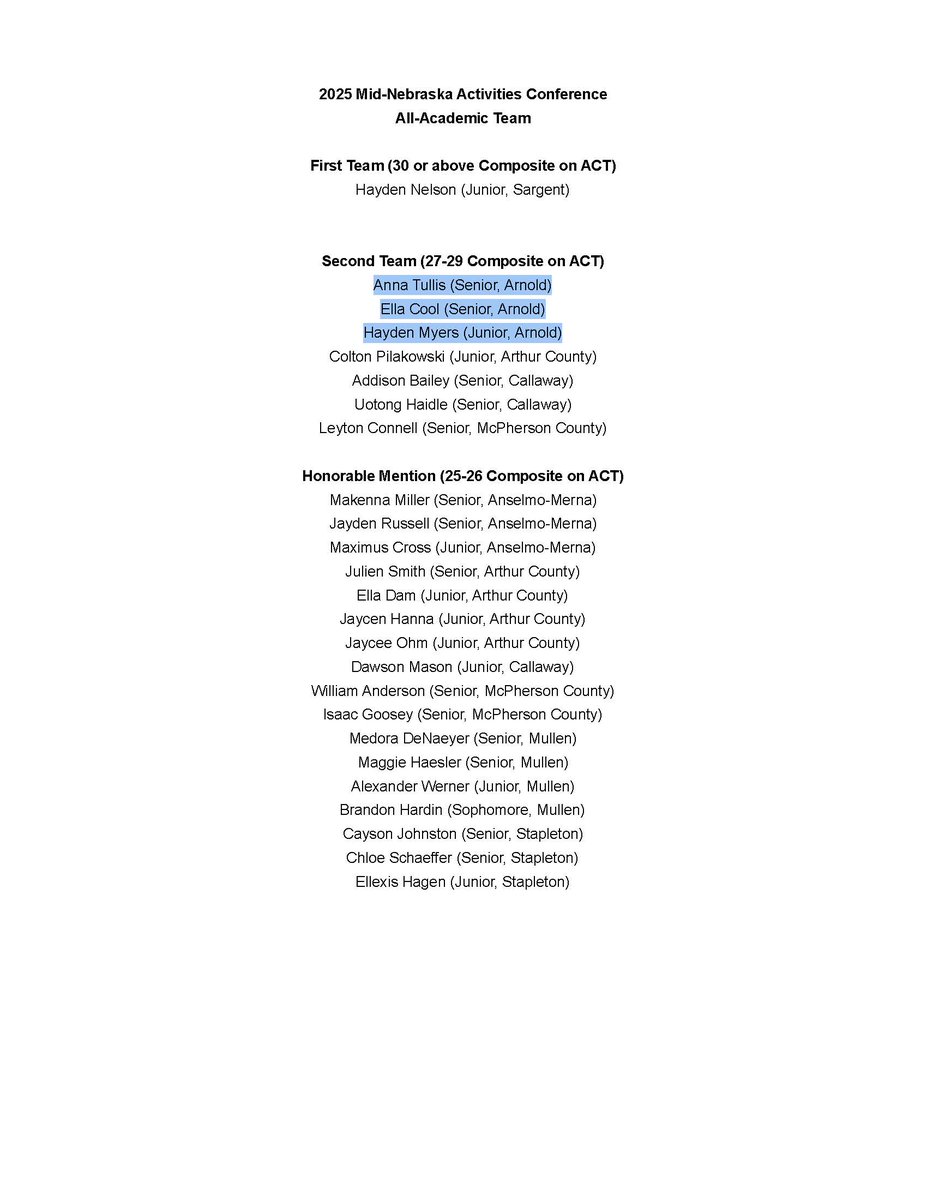 Congratulations to Anna, Ella, and Hayden on being named to 2nd Team MNAC All Academic Team.