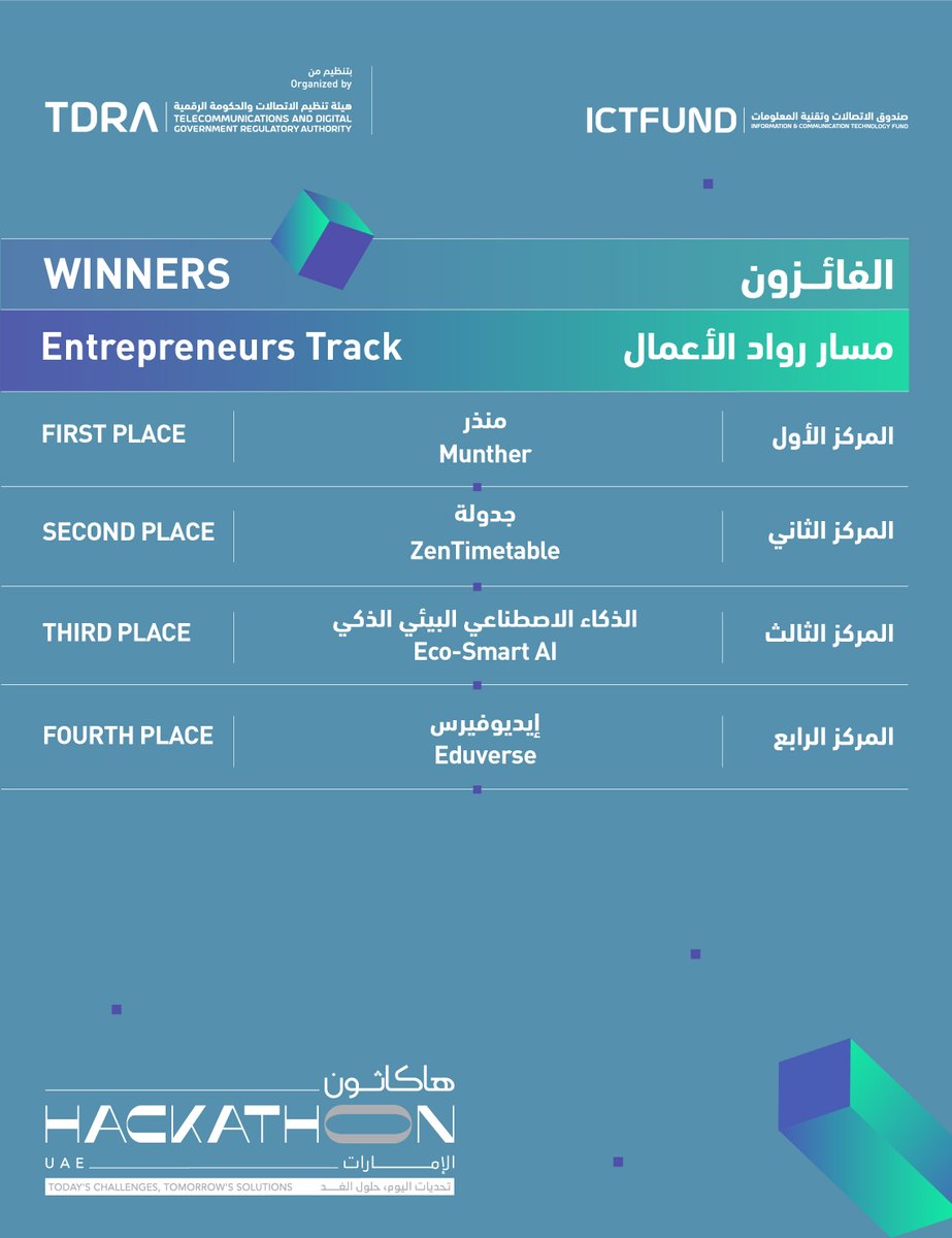 tdrauae's tweet photo. ألف مبروك للفائزين في مسار رواد الأعمال: 
في #هاكاثون_الإمارات 2025 

Congratulations to the winners in the Entrepreneurs track at #UAEHackathon 2025 https://t.co/GesY154wfI