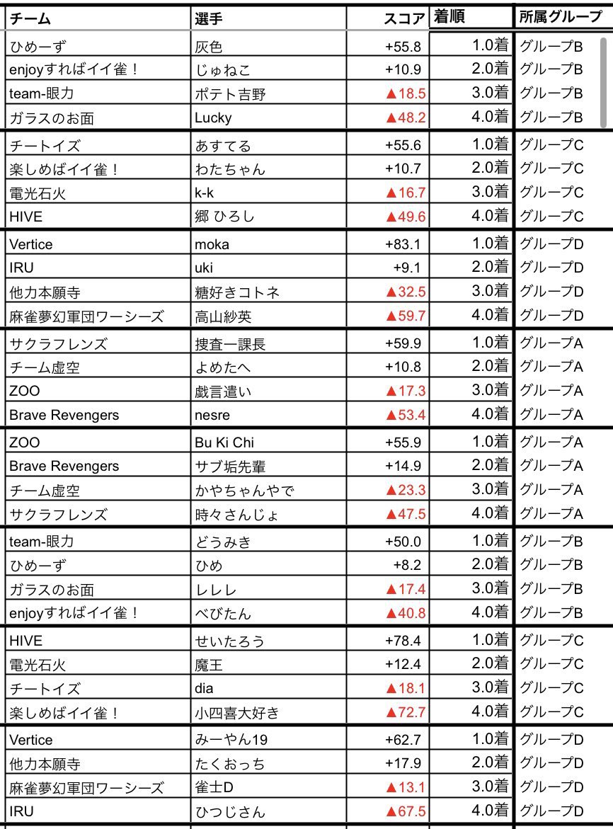 【⠀ハンドレッドリーグ予選  】

6日目結果

🫶祝デイリーだぶる㊗️

   moka             ＋83.1
   みーやん19   ＋62.7

もかの独壇場ｷﾀ━(ﾟ∀ﾟ)━!て感じで
待望のチーム初トップとれました🥴

続く最強みーやん🤴の
むずかしい場面しっかり打ったトップで

チームプラ転です！いぇーい！