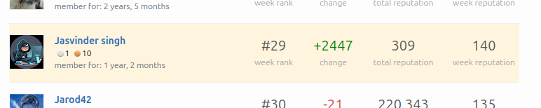 51Jasvinde6596's tweet photo. #29 on weekly rank by @StackOverflow https://t.co/VdEEz0kPNb