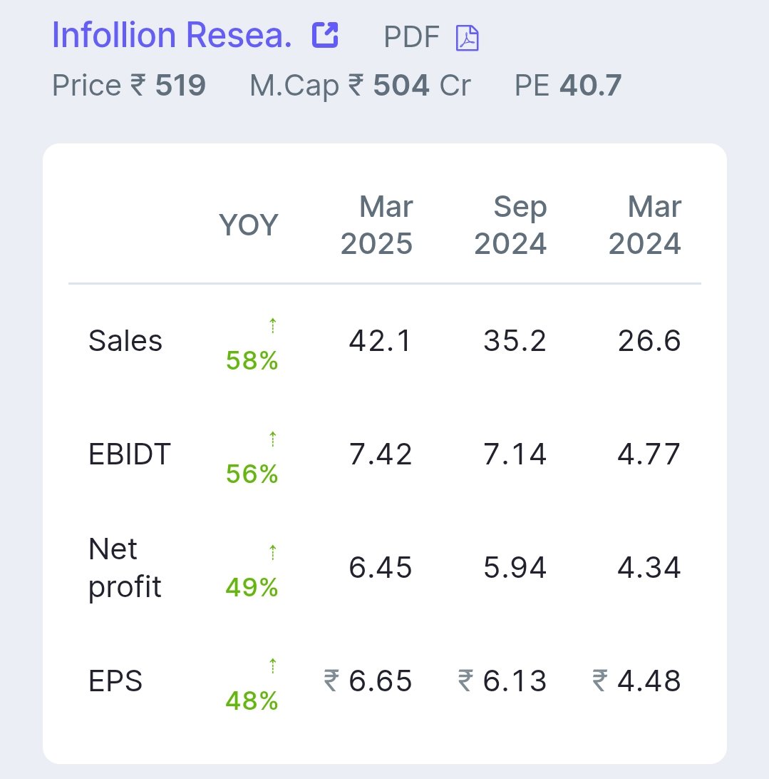 FinanceShyamal's tweet image. Infollion Research Services Ltd
#Infollion 
#Q4FY25
Blockbuster Q4FY25 🔥🔥👏
