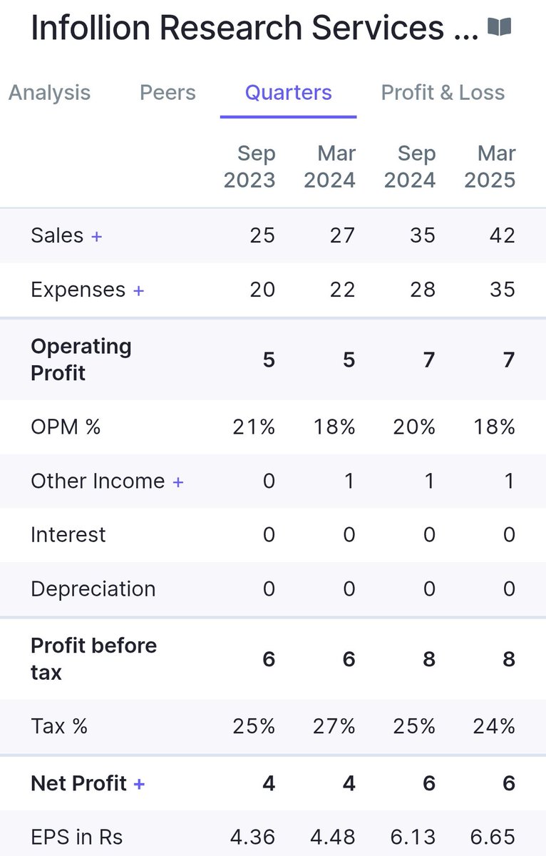 FinanceShyamal's tweet image. Infollion Research Services Ltd
#Infollion 
#Q4FY25
Blockbuster Q4FY25 🔥🔥👏