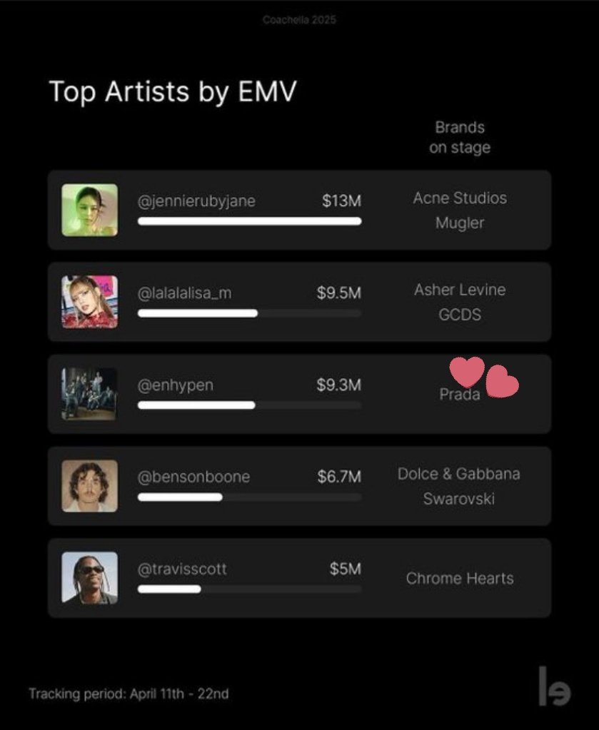 jayseongcorn's tweet photo. ENHYPEN ranked 3RD in the Top Artists EMV chart, with a generated $9.3M carrying the brand of PRADA during Coachella 2025.

ENHYPEN YOU DID IT AGAIN, ENKARAMA HIT SO HAAAAAARD! CONGRAAAATS, @ENHYPEN_members 💙🤘🏻 

#ENHYPEN #ENCHELLA #Coachella2025 https://t.co/7QVx7Dcauo