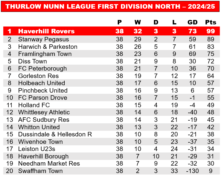 Now that the dust has settled after Monday, here's the final league table for us to savour. 😉

#WeAreRovers