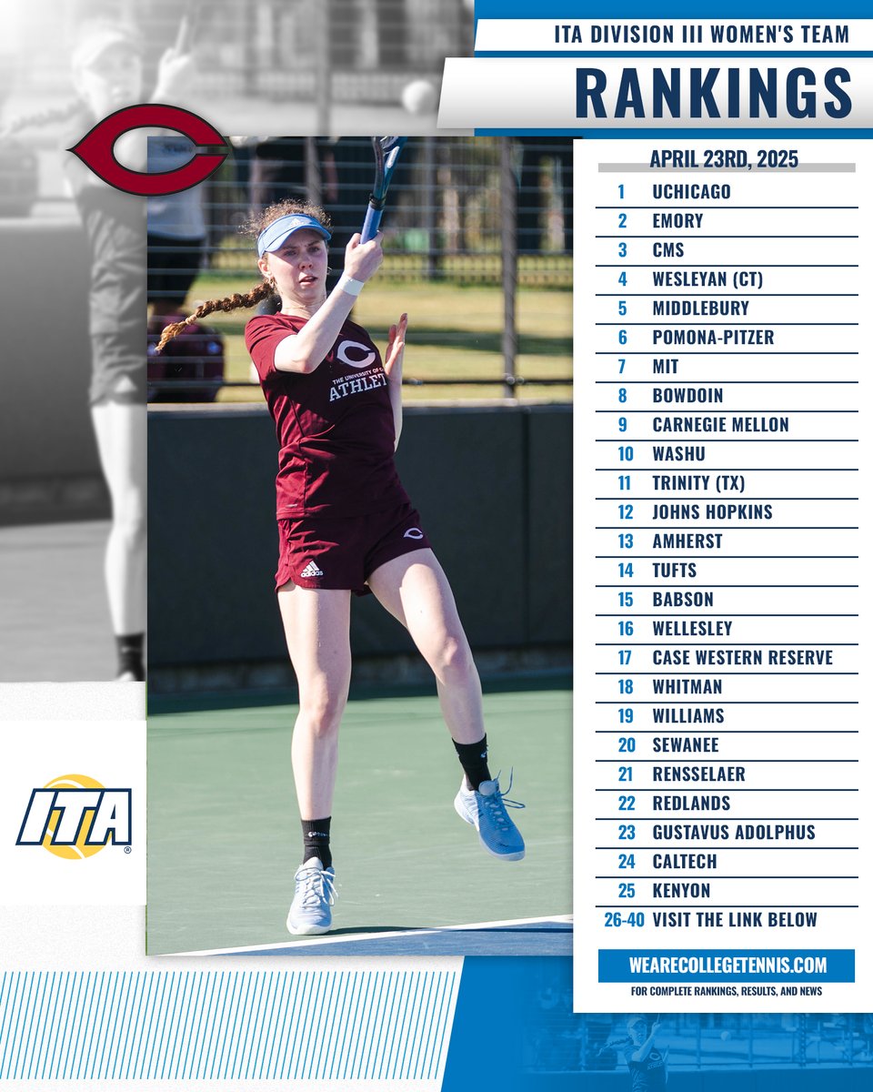 Postseason Play Is Nearly Here 📅

Take a look at the latest ITA Division III Women's National Team Rankings for April 23rd below ⬇️

📊 bit.ly/3Ekh6WM (Full Rankings)

#WeAreCollegeTennis | #ITARankings