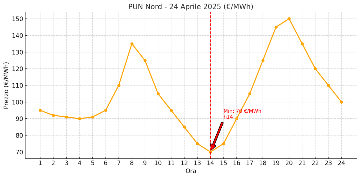 DenisSalvadori1's tweet image. #DuckCurveItalia #duckcurve – April 24, 2025

PUN: 70 €/MWh at 14:00, rising to 150 €/MWh at 20:00.