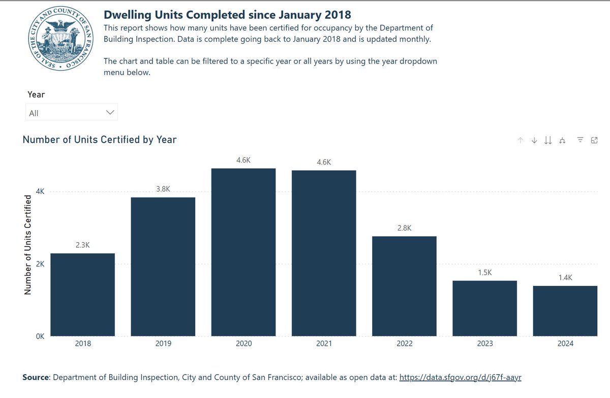 mottsmith's tweet image. How are transfer taxes impact housing production in other cities?  Guess what year San Francisco implemented it's "mansion tax?"