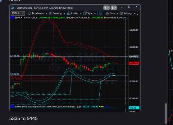 BInkeles's tweet photo. our 1:30 levels, which should hold at he close, 5335 to 5445..sell your credit spreads #0dte #SPX #CreditSpreads #OptionsTrading https://t.co/gPxH4Xp0hm