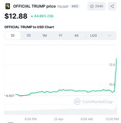 CoinGapeMedia's tweet image. 🚨JUST IN: $TRUMP token surges 45% after news of a private dinner with the President for top 220 holders 🇺🇸

#TrumpToken #Crypto #Web3