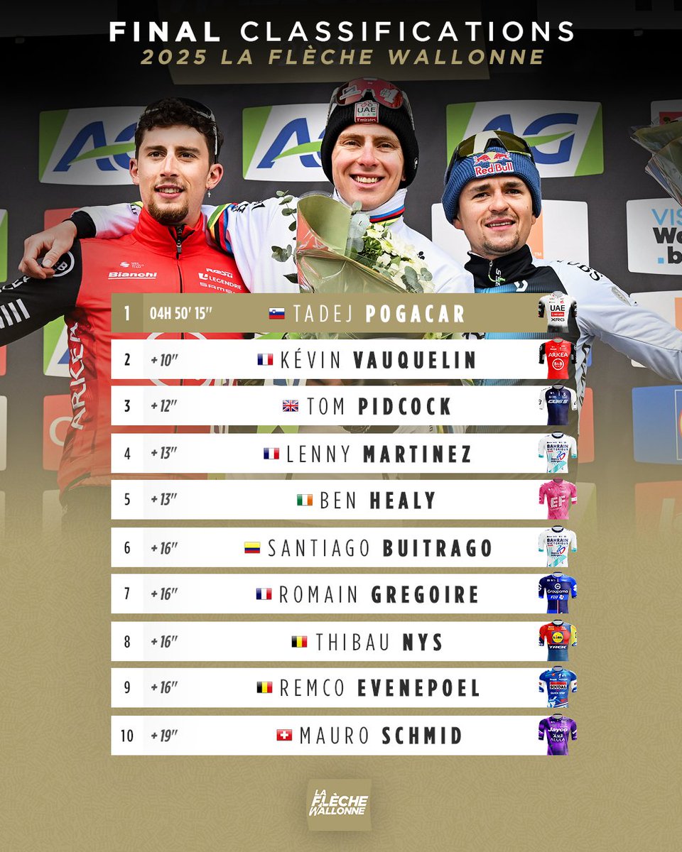flechewallonne's tweet photo. 🏆 Le Top 10 de La #FlecheWallonne 2025

🏆 The Top 10 https://t.co/4UmTReFA0O