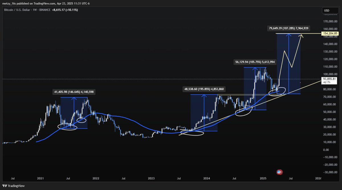MetzyXRP's tweet image. MASSIVE $BTC UPDATE🚨
Every time that Bitcoin has touched the weekly 50 SMA, it has put in a MINIMUM move of at least 100%.
The bottom is in.
Let the games begin.
See you at 154k 📈