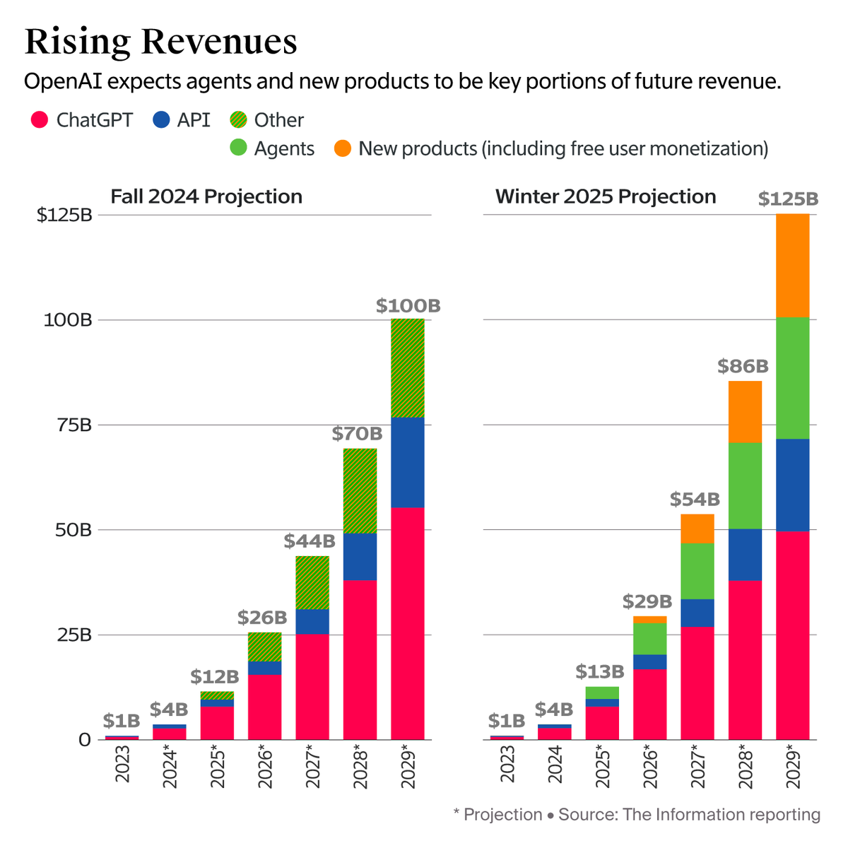 OpenAI now projects $125B in revenue in 2029, with $25B of that from new products not yet announced. 

If they hit it, the current valuation ($300B) will be a steal; Google does ~$400B in revenue and is worth $2T