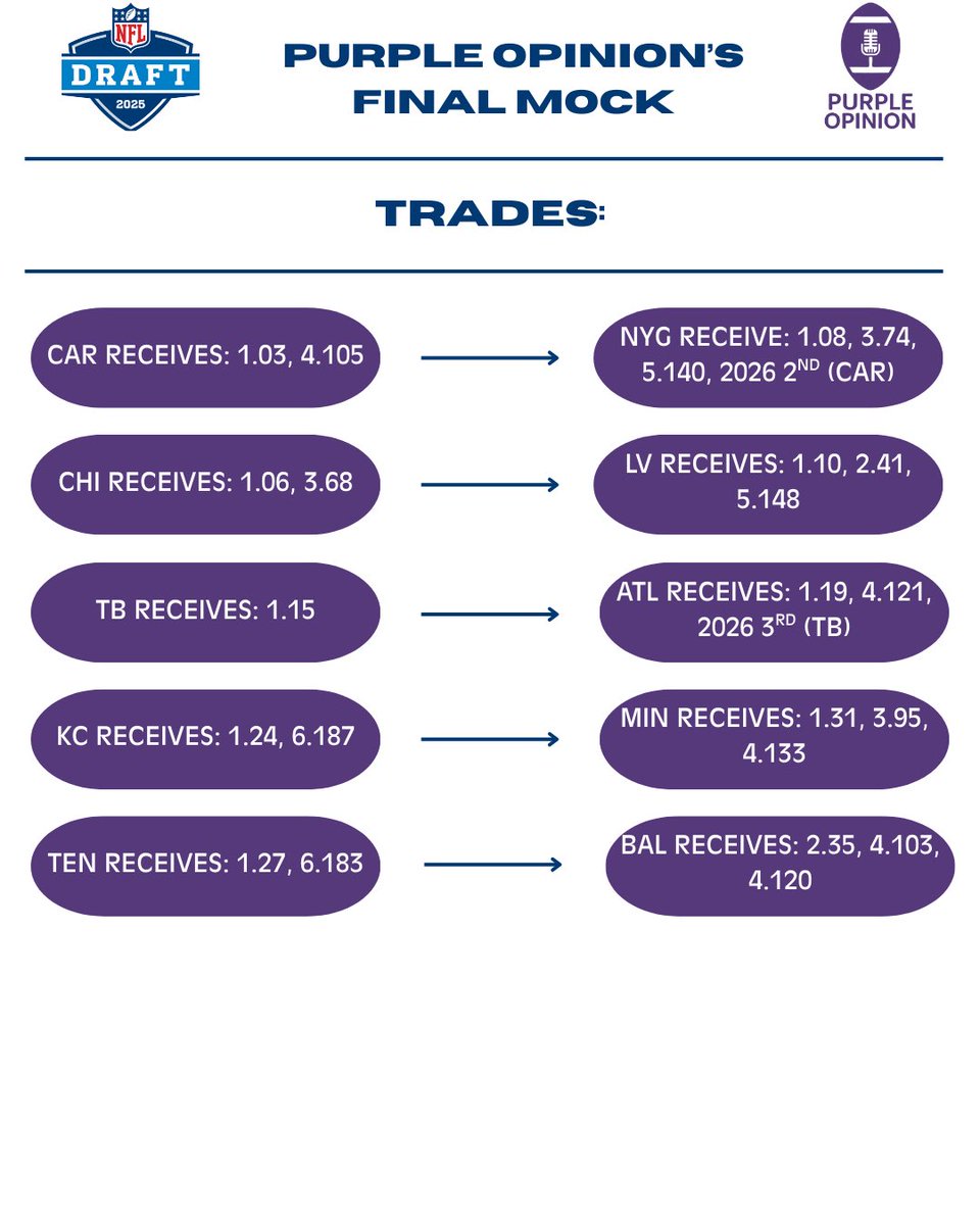 PurpleOpinion's tweet photo. My FNAL 1st round mock draft for the 2025 #NFLDraft https://t.co/MHqRpLEuzC