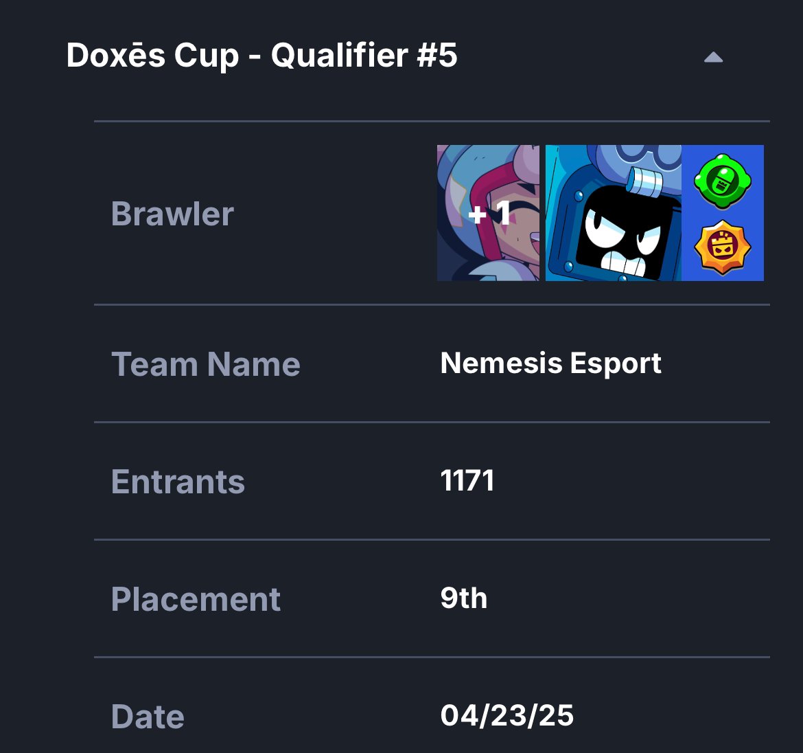 NemesisE_Sport's tweet photo. 🙌 Hello Dear Supporters!

📖 Today's Matcherino Results:

🇪🇺 EU Roster:
🔰 17/1171, Lost vs Subeme, Saint and Shibama

🇫🇷 FR Roster:
👑 9/1171, Lost vs @ParadisGGs (Again)

❤️ Congratulations to our opponents and both our rosters!

💪 We'll comeback stronger. https://t.co/q0xyhRVaX0