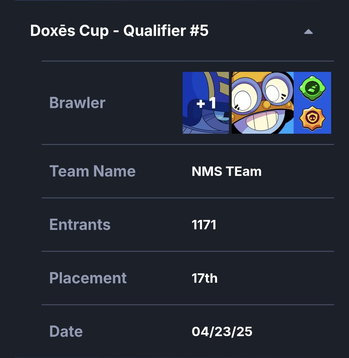 NemesisE_Sport's tweet photo. 🙌 Hello Dear Supporters!

📖 Today's Matcherino Results:

🇪🇺 EU Roster:
🔰 17/1171, Lost vs Subeme, Saint and Shibama

🇫🇷 FR Roster:
👑 9/1171, Lost vs @ParadisGGs (Again)

❤️ Congratulations to our opponents and both our rosters!

💪 We'll comeback stronger. https://t.co/q0xyhRVaX0
