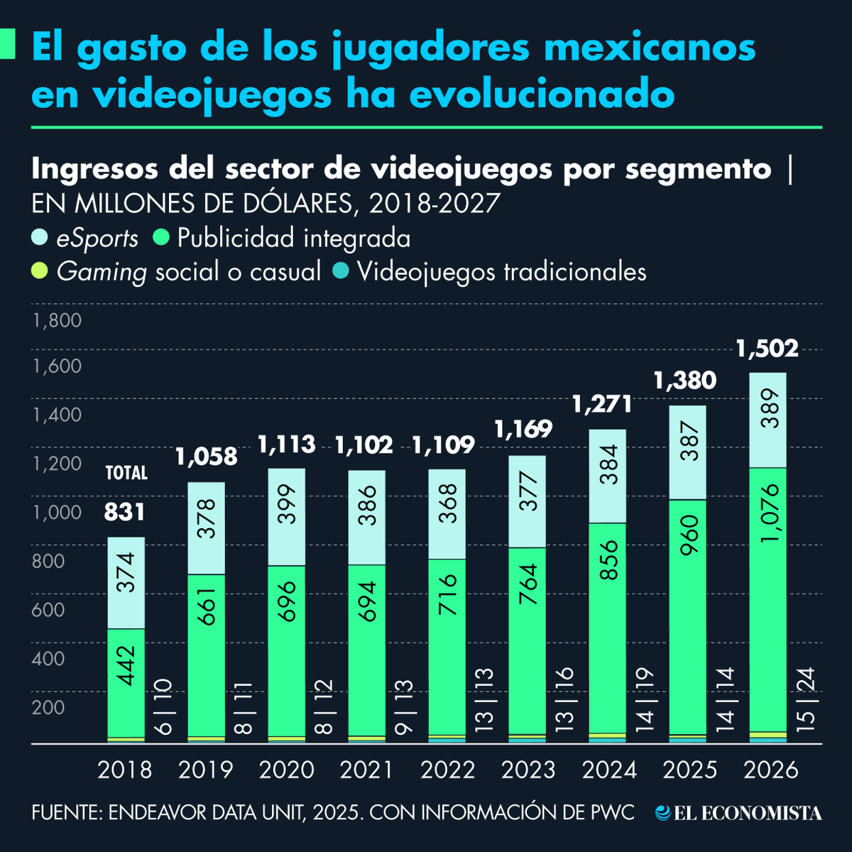 eleconomista's tweet photo. #Tecnología | El gasto de los jugadores mexicanos en videojuegos ha evolucionado 🎮 https://t.co/bWDSok1nF1 https://t.co/LZ0yD9Shao