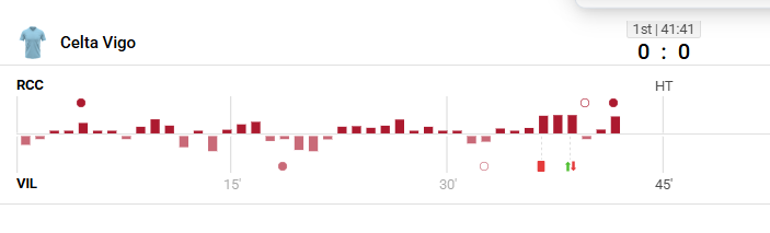 BraveDez's tweet photo. VIL com 1 a menos, 38m, CEL chegando (+2FG), odd VIL (8.8). Entramos Lay VIL, vamos permanecer enquanto o CEL estiver pressionando, sem receber contra ataques. Antes da expulsão já tinhamos o VIL muito displicente, sem interesse no gol. https://t.co/ZVD7SdPlsd